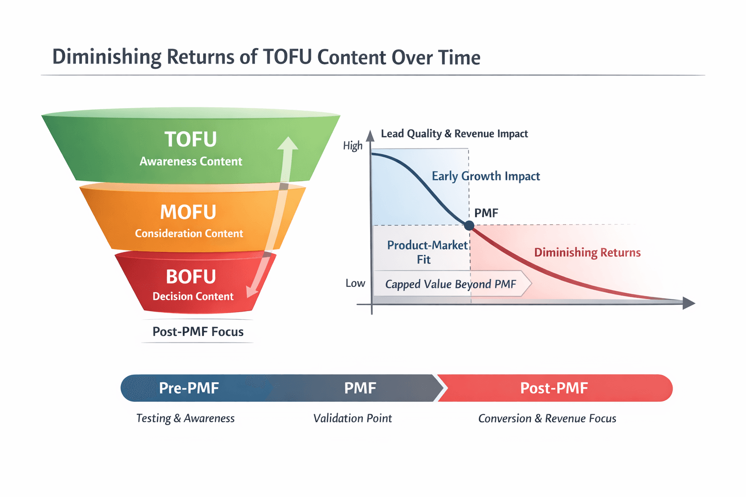 Funnel diagram showing diminishing returns of TOFU over time