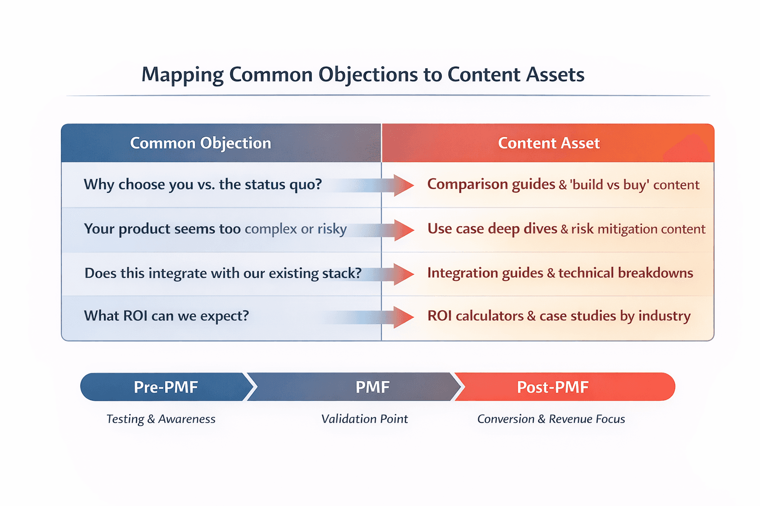 Table mapping common objections → content assets